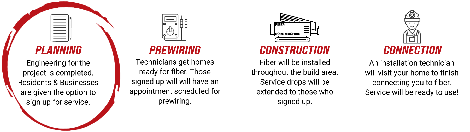 fiber build process\- planning